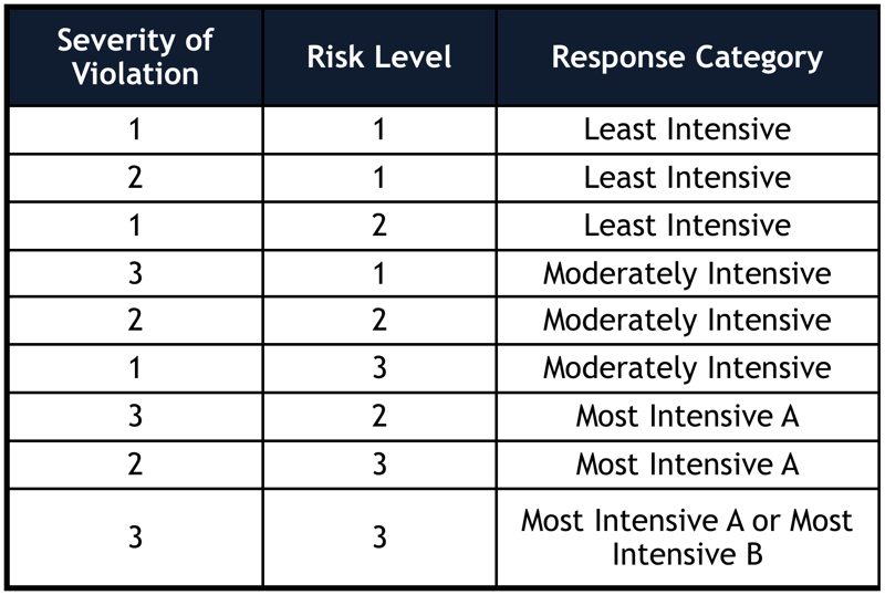 Figure 5. Supervision Violation Decision-Making Matrix