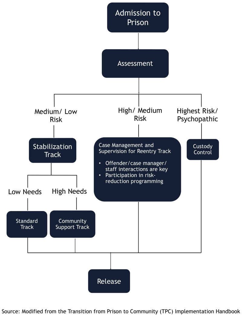 Transition from Prison to Community Prison Transition Pathways