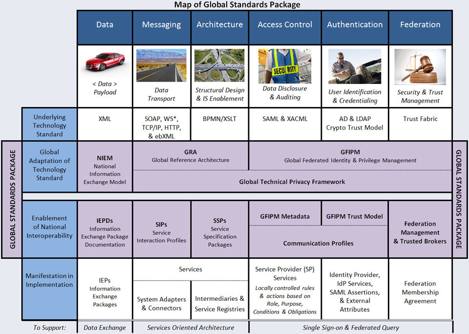 grid of text boxes under the heading "Map of Global Standards Package"