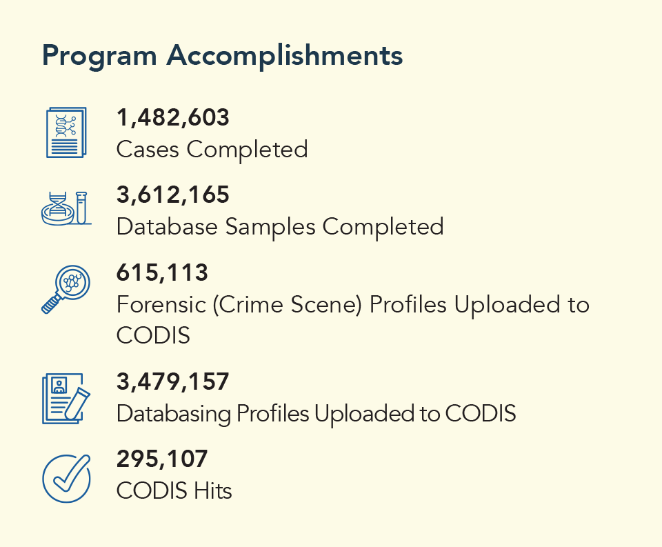 Graphic showing DNA Capacity Enhancement for Backlog Reduction (CEBR) Program Accomplishments