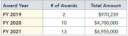 Table showing funding awards and amounts for the Prosecuting Cold Cases Using DNA program for FY 2019 to FY 2021