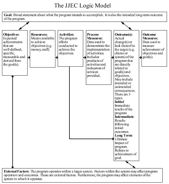 Logic Model