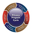 privacy program cycle