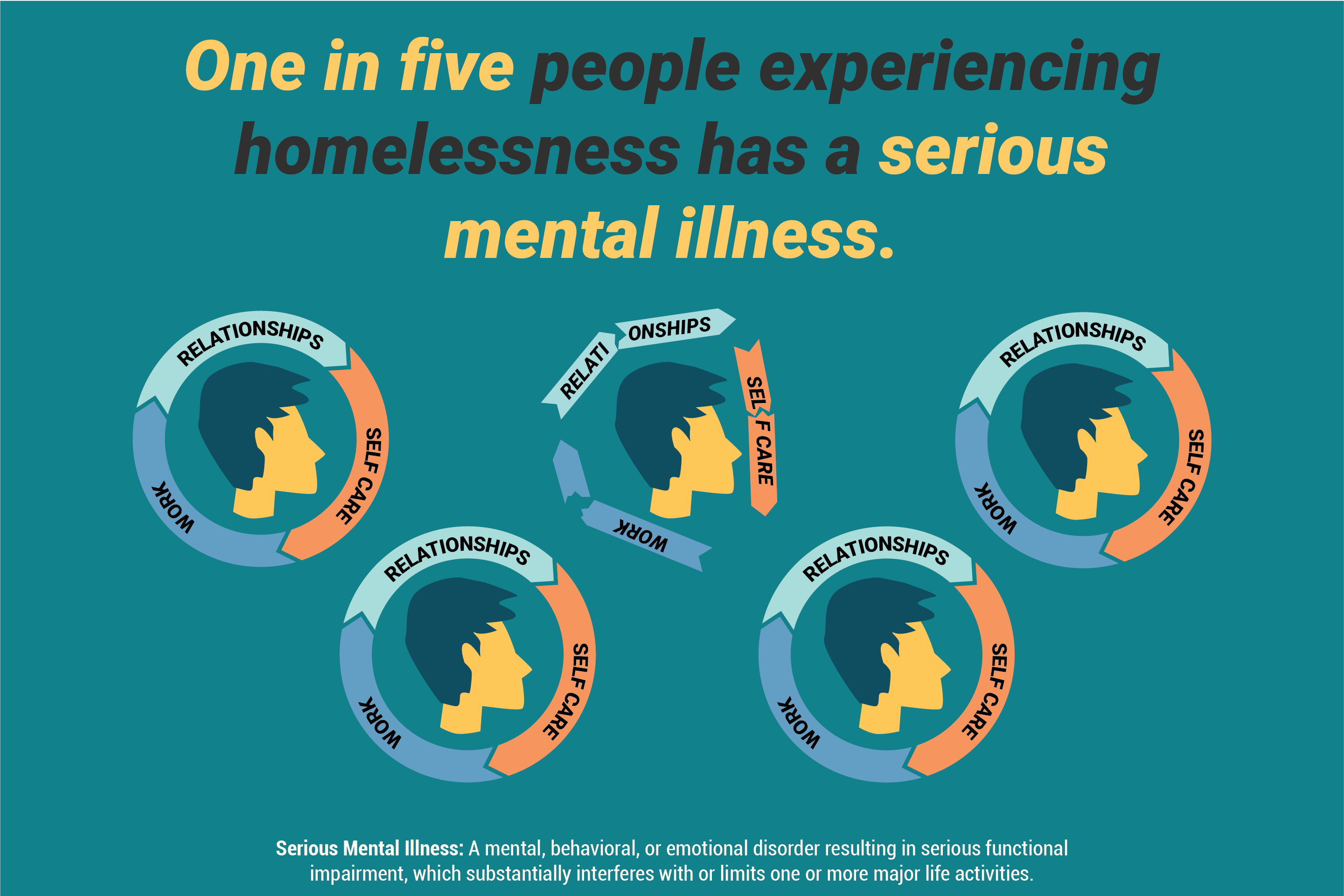 One in five people experiencing homelessness has a serious mental illness.
