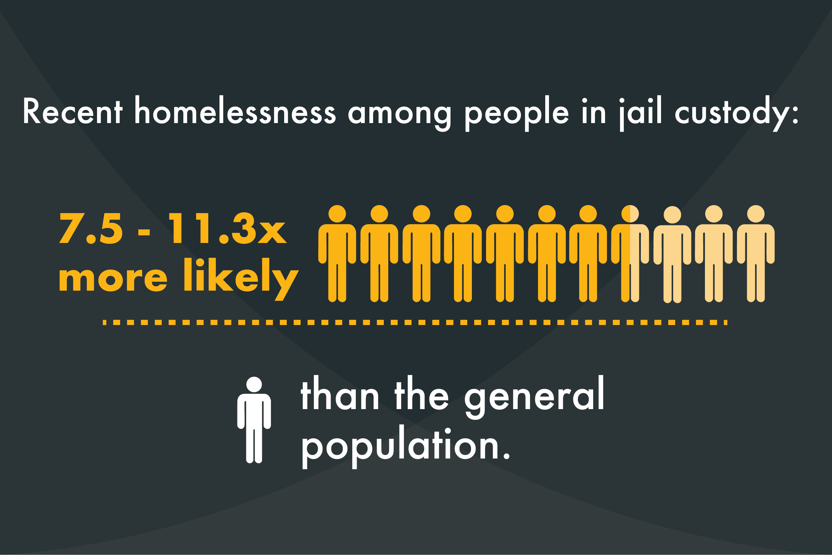 Recent homelessness among jail inmates is 7.5 - 11.3 times more likely than the general population. 