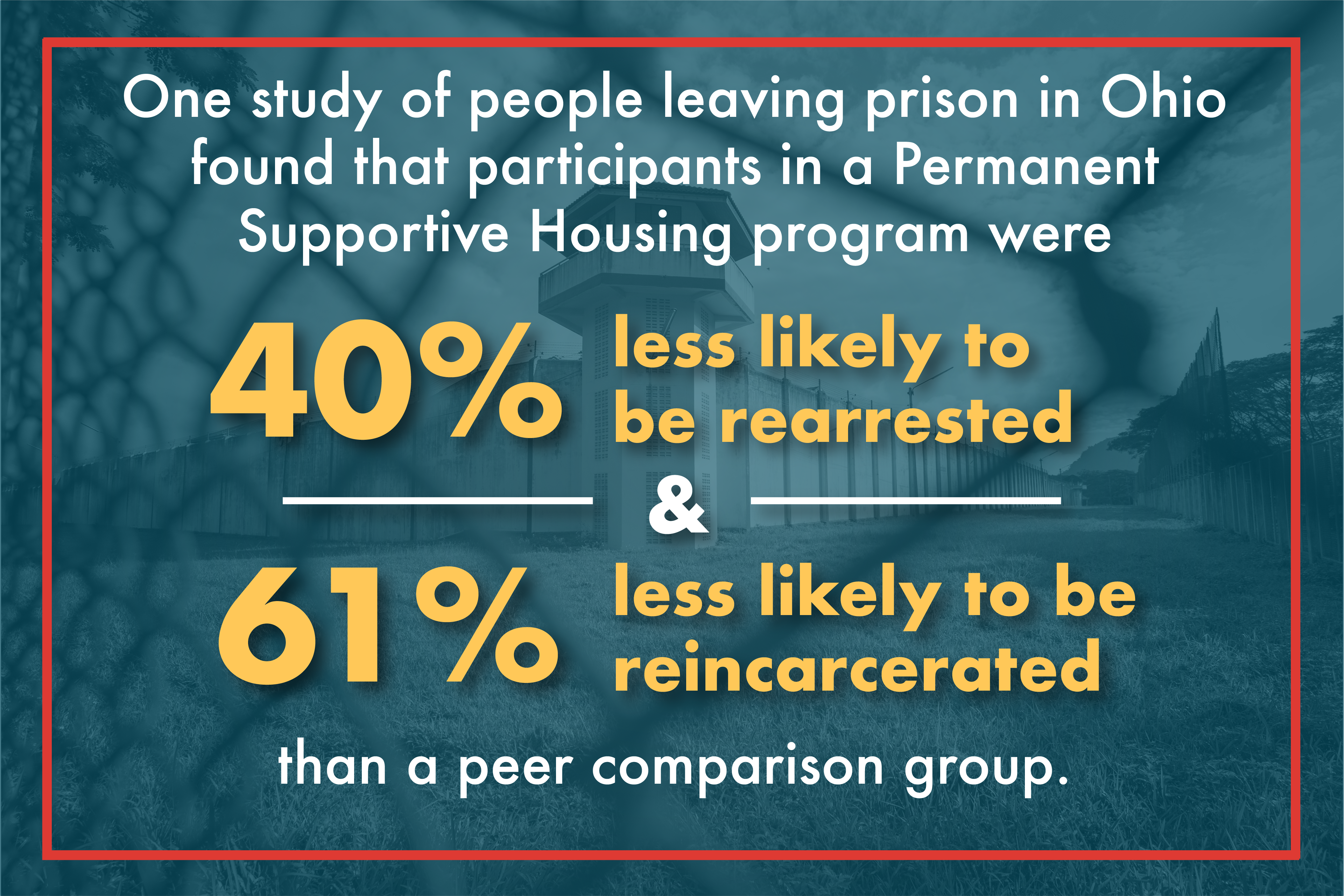 One study of people leaving prison in Ohio found that program participants were 40% less likely to be rearrested and 61% less likely to be reincarcerated than a peer comparison group.