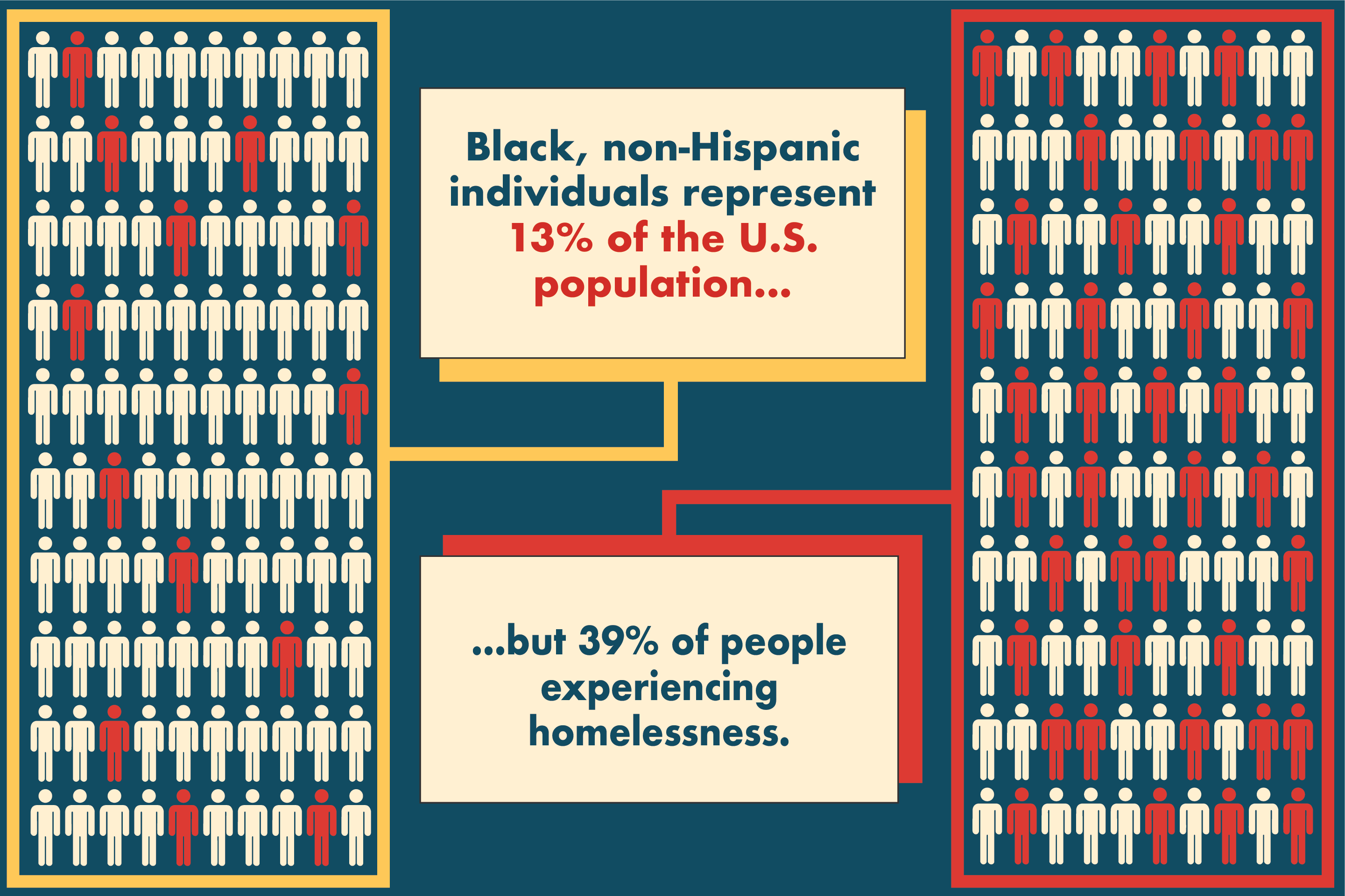 Black, non-Hispanic individuals represent 13% of the U.S. population, but 39% of people experiencing homelessness.