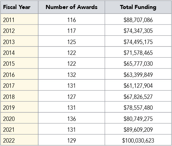 Table showing FY 2011 - FY 2021 funding awards and amounts for the DNA Capacity Enhancement for Backlog Reduction program