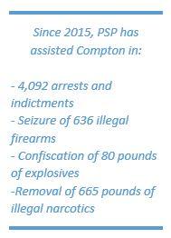 psp-compton-2.jpg Since 2015, PSP has assisted Compton in: 4,092 arrests and indictments; Seizure of 636 illegal firearms;Confiscation of 80 pounds of explosives; and Removal of 665 pounds of illegal narcotics