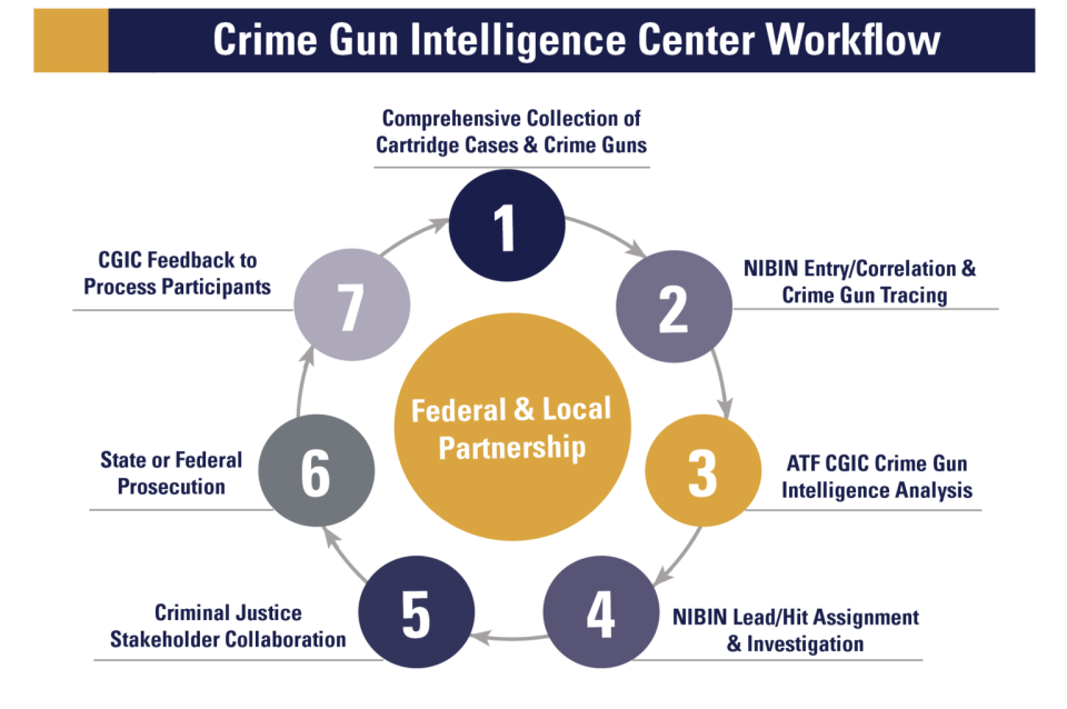 Crime Gun Intelligence Center (CGIC) Workflow