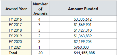 Table showing funding awards and amounts for the SAFE-ITR program from FY 2016 to FY 2021
