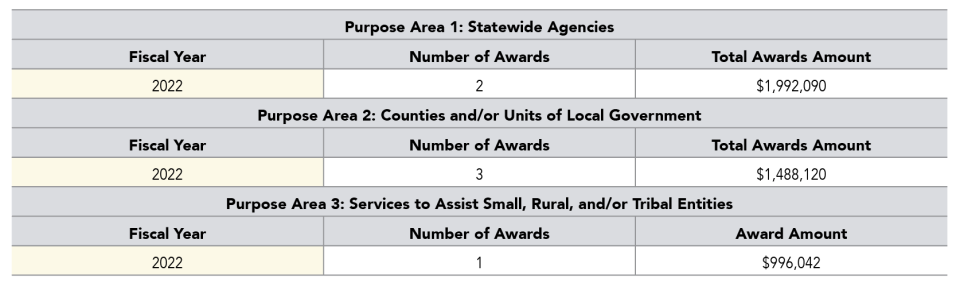 Fiscal Year 2022 awards and award amounts for the Missing and Unidentified Human Remains program